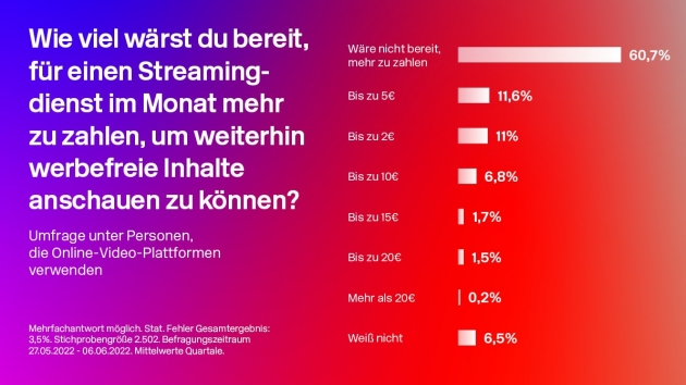 Deutsche Nutzer:innen sehen Werbung in Streamingdiensten sehr kritisch - Quelle: Dmexco
